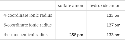  | sulfate anion | hydroxide anion 4-coordinate ionic radius | | 135 pm 6-coordinate ionic radius | | 137 pm thermochemical radius | 258 pm | 133 pm