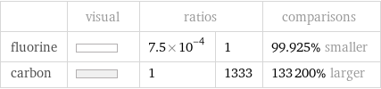  | visual | ratios | | comparisons fluorine | | 7.5×10^-4 | 1 | 99.925% smaller carbon | | 1 | 1333 | 133200% larger