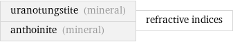 uranotungstite (mineral) anthoinite (mineral) | refractive indices