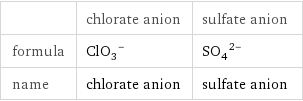  | chlorate anion | sulfate anion formula | (ClO_3)^- | (SO_4)^(2-) name | chlorate anion | sulfate anion