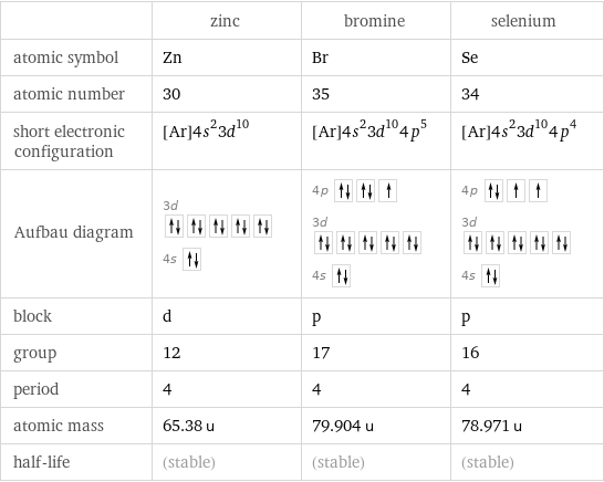  | zinc | bromine | selenium atomic symbol | Zn | Br | Se atomic number | 30 | 35 | 34 short electronic configuration | [Ar]4s^23d^10 | [Ar]4s^23d^104p^5 | [Ar]4s^23d^104p^4 Aufbau diagram | 3d  4s | 4p  3d  4s | 4p  3d  4s  block | d | p | p group | 12 | 17 | 16 period | 4 | 4 | 4 atomic mass | 65.38 u | 79.904 u | 78.971 u half-life | (stable) | (stable) | (stable)