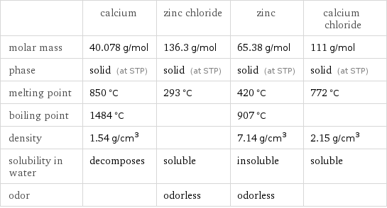  | calcium | zinc chloride | zinc | calcium chloride molar mass | 40.078 g/mol | 136.3 g/mol | 65.38 g/mol | 111 g/mol phase | solid (at STP) | solid (at STP) | solid (at STP) | solid (at STP) melting point | 850 °C | 293 °C | 420 °C | 772 °C boiling point | 1484 °C | | 907 °C |  density | 1.54 g/cm^3 | | 7.14 g/cm^3 | 2.15 g/cm^3 solubility in water | decomposes | soluble | insoluble | soluble odor | | odorless | odorless | 