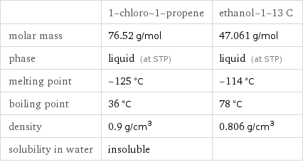  | 1-chloro-1-propene | ethanol-1-13 C molar mass | 76.52 g/mol | 47.061 g/mol phase | liquid (at STP) | liquid (at STP) melting point | -125 °C | -114 °C boiling point | 36 °C | 78 °C density | 0.9 g/cm^3 | 0.806 g/cm^3 solubility in water | insoluble | 