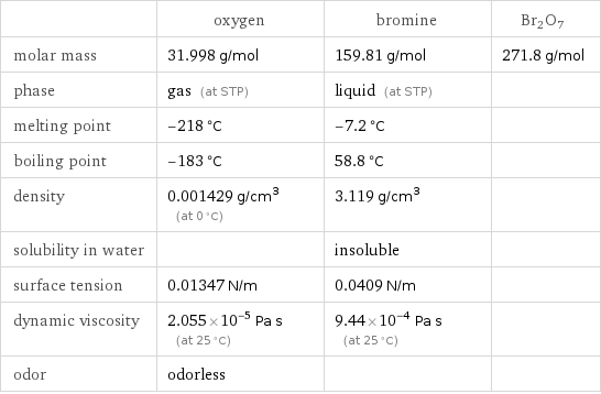  | oxygen | bromine | Br2O7 molar mass | 31.998 g/mol | 159.81 g/mol | 271.8 g/mol phase | gas (at STP) | liquid (at STP) |  melting point | -218 °C | -7.2 °C |  boiling point | -183 °C | 58.8 °C |  density | 0.001429 g/cm^3 (at 0 °C) | 3.119 g/cm^3 |  solubility in water | | insoluble |  surface tension | 0.01347 N/m | 0.0409 N/m |  dynamic viscosity | 2.055×10^-5 Pa s (at 25 °C) | 9.44×10^-4 Pa s (at 25 °C) |  odor | odorless | | 