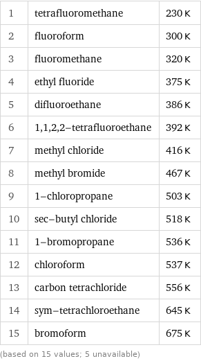 1 | tetrafluoromethane | 230 K 2 | fluoroform | 300 K 3 | fluoromethane | 320 K 4 | ethyl fluoride | 375 K 5 | difluoroethane | 386 K 6 | 1, 1, 2, 2-tetrafluoroethane | 392 K 7 | methyl chloride | 416 K 8 | methyl bromide | 467 K 9 | 1-chloropropane | 503 K 10 | sec-butyl chloride | 518 K 11 | 1-bromopropane | 536 K 12 | chloroform | 537 K 13 | carbon tetrachloride | 556 K 14 | sym-tetrachloroethane | 645 K 15 | bromoform | 675 K (based on 15 values; 5 unavailable)