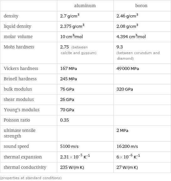  | aluminum | boron density | 2.7 g/cm^3 | 2.46 g/cm^3 liquid density | 2.375 g/cm^3 | 2.08 g/cm^3 molar volume | 10 cm^3/mol | 4.394 cm^3/mol Mohs hardness | 2.75 (between calcite and gypsum) | 9.3 (between corundum and diamond) Vickers hardness | 167 MPa | 49000 MPa Brinell hardness | 245 MPa |  bulk modulus | 76 GPa | 320 GPa shear modulus | 26 GPa |  Young's modulus | 70 GPa |  Poisson ratio | 0.35 |  ultimate tensile strength | | 2 MPa sound speed | 5100 m/s | 16200 m/s thermal expansion | 2.31×10^-5 K^(-1) | 6×10^-6 K^(-1) thermal conductivity | 235 W/(m K) | 27 W/(m K) (properties at standard conditions)