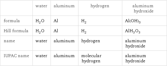  | water | aluminum | hydrogen | aluminum hydroxide formula | H_2O | Al | H_2 | Al(OH)_3 Hill formula | H_2O | Al | H_2 | AlH_3O_3 name | water | aluminum | hydrogen | aluminum hydroxide IUPAC name | water | aluminum | molecular hydrogen | aluminum hydroxide