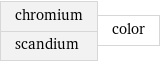 chromium scandium | color