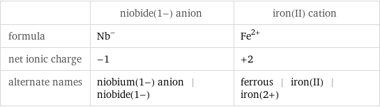  | niobide(1-) anion | iron(II) cation formula | Nb^- | Fe^(2+) net ionic charge | -1 | +2 alternate names | niobium(1-) anion | niobide(1-) | ferrous | iron(II) | iron(2+)