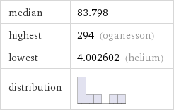 median | 83.798 highest | 294 (oganesson) lowest | 4.002602 (helium) distribution | 