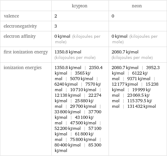  | krypton | neon valence | 2 | 0 electronegativity | 3 |  electron affinity | 0 kJ/mol (kilojoules per mole) | 0 kJ/mol (kilojoules per mole) first ionization energy | 1350.8 kJ/mol (kilojoules per mole) | 2080.7 kJ/mol (kilojoules per mole) ionization energies | 1350.8 kJ/mol | 2350.4 kJ/mol | 3565 kJ/mol | 5070 kJ/mol | 6240 kJ/mol | 7570 kJ/mol | 10710 kJ/mol | 12138 kJ/mol | 22274 kJ/mol | 25880 kJ/mol | 29700 kJ/mol | 33800 kJ/mol | 37700 kJ/mol | 43100 kJ/mol | 47500 kJ/mol | 52200 kJ/mol | 57100 kJ/mol | 61800 kJ/mol | 75800 kJ/mol | 80400 kJ/mol | 85300 kJ/mol | 2080.7 kJ/mol | 3952.3 kJ/mol | 6122 kJ/mol | 9371 kJ/mol | 12177 kJ/mol | 15238 kJ/mol | 19999 kJ/mol | 23069.5 kJ/mol | 115379.5 kJ/mol | 131432 kJ/mol