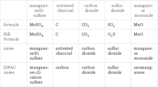  | manganese(II) sulfate | activated charcoal | carbon dioxide | sulfur dioxide | manganese monoxide formula | MnSO_4 | C | CO_2 | SO_2 | MnO Hill formula | MnSO_4 | C | CO_2 | O_2S | MnO name | manganese(II) sulfate | activated charcoal | carbon dioxide | sulfur dioxide | manganese monoxide IUPAC name | manganese(+2) cation sulfate | carbon | carbon dioxide | sulfur dioxide | oxomanganese