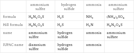  | ammonium sulfite | hydrogen sulfide | ammonia | ammonium sulfate formula | H_8N_2O_3S | H_2S | NH_3 | (NH_4)_2SO_4 Hill formula | H_8N_2O_3S | H_2S | H_3N | H_8N_2O_4S name | ammonium sulfite | hydrogen sulfide | ammonia | ammonium sulfate IUPAC name | diazanium sulfite | hydrogen sulfide | ammonia | 