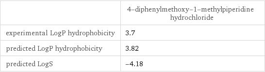  | 4-diphenylmethoxy-1-methylpiperidine hydrochloride experimental LogP hydrophobicity | 3.7 predicted LogP hydrophobicity | 3.82 predicted LogS | -4.18