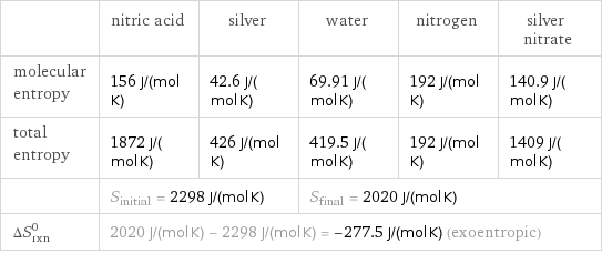  | nitric acid | silver | water | nitrogen | silver nitrate molecular entropy | 156 J/(mol K) | 42.6 J/(mol K) | 69.91 J/(mol K) | 192 J/(mol K) | 140.9 J/(mol K) total entropy | 1872 J/(mol K) | 426 J/(mol K) | 419.5 J/(mol K) | 192 J/(mol K) | 1409 J/(mol K)  | S_initial = 2298 J/(mol K) | | S_final = 2020 J/(mol K) | |  ΔS_rxn^0 | 2020 J/(mol K) - 2298 J/(mol K) = -277.5 J/(mol K) (exoentropic) | | | |  