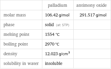  | palladium | antimony oxide molar mass | 106.42 g/mol | 291.517 g/mol phase | solid (at STP) |  melting point | 1554 °C |  boiling point | 2970 °C |  density | 12.023 g/cm^3 |  solubility in water | insoluble | 