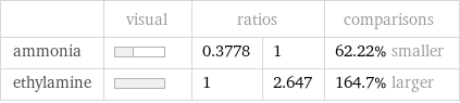  | visual | ratios | | comparisons ammonia | | 0.3778 | 1 | 62.22% smaller ethylamine | | 1 | 2.647 | 164.7% larger