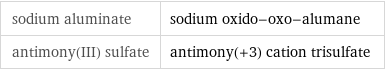 sodium aluminate | sodium oxido-oxo-alumane antimony(III) sulfate | antimony(+3) cation trisulfate