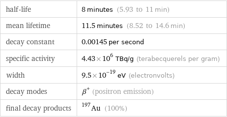 half-life | 8 minutes (5.93 to 11 min) mean lifetime | 11.5 minutes (8.52 to 14.6 min) decay constant | 0.00145 per second specific activity | 4.43×10^6 TBq/g (terabecquerels per gram) width | 9.5×10^-19 eV (electronvolts) decay modes | β^+ (positron emission) final decay products | Au-197 (100%)