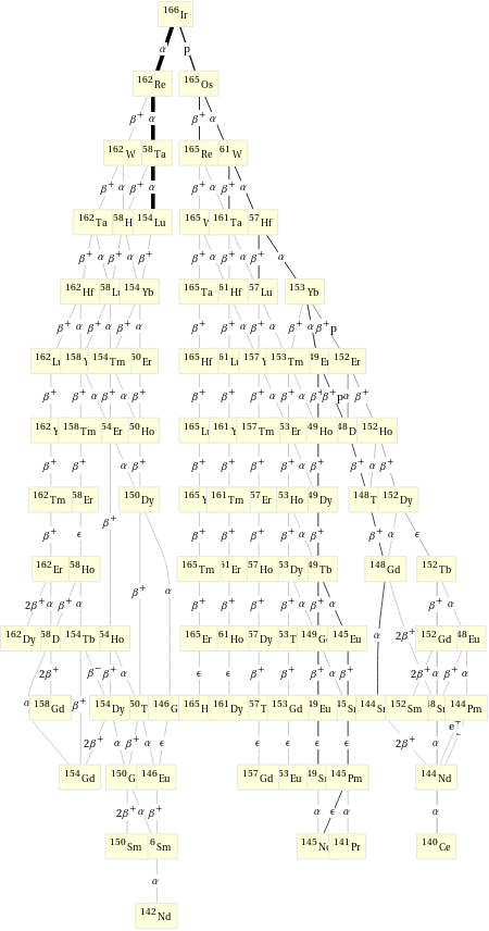 Decay chain Ir-166