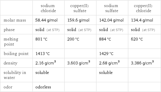  | sodium chloride | copper(II) sulfate | sodium sulfate | copper(II) chloride molar mass | 58.44 g/mol | 159.6 g/mol | 142.04 g/mol | 134.4 g/mol phase | solid (at STP) | solid (at STP) | solid (at STP) | solid (at STP) melting point | 801 °C | 200 °C | 884 °C | 620 °C boiling point | 1413 °C | | 1429 °C |  density | 2.16 g/cm^3 | 3.603 g/cm^3 | 2.68 g/cm^3 | 3.386 g/cm^3 solubility in water | soluble | | soluble |  odor | odorless | | | 