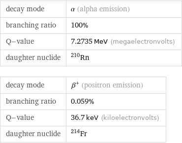 decay mode | α (alpha emission) branching ratio | 100% Q-value | 7.2735 MeV (megaelectronvolts) daughter nuclide | Rn-210 decay mode | β^+ (positron emission) branching ratio | 0.059% Q-value | 36.7 keV (kiloelectronvolts) daughter nuclide | Fr-214