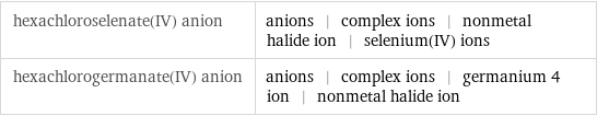 hexachloroselenate(IV) anion | anions | complex ions | nonmetal halide ion | selenium(IV) ions hexachlorogermanate(IV) anion | anions | complex ions | germanium 4 ion | nonmetal halide ion