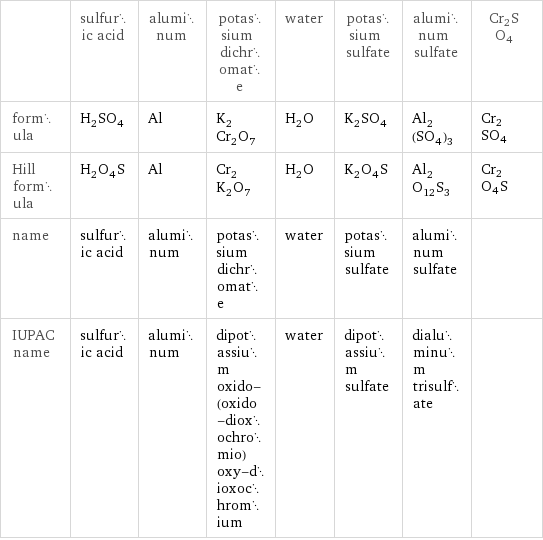  | sulfuric acid | aluminum | potassium dichromate | water | potassium sulfate | aluminum sulfate | Cr2SO4 formula | H_2SO_4 | Al | K_2Cr_2O_7 | H_2O | K_2SO_4 | Al_2(SO_4)_3 | Cr2SO4 Hill formula | H_2O_4S | Al | Cr_2K_2O_7 | H_2O | K_2O_4S | Al_2O_12S_3 | Cr2O4S name | sulfuric acid | aluminum | potassium dichromate | water | potassium sulfate | aluminum sulfate |  IUPAC name | sulfuric acid | aluminum | dipotassium oxido-(oxido-dioxochromio)oxy-dioxochromium | water | dipotassium sulfate | dialuminum trisulfate | 