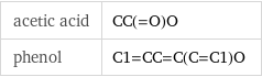 acetic acid | CC(=O)O phenol | C1=CC=C(C=C1)O