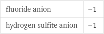 fluoride anion | -1 hydrogen sulfite anion | -1