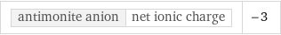 antimonite anion | net ionic charge | -3