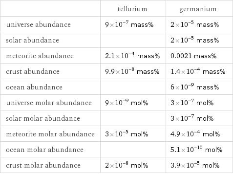  | tellurium | germanium universe abundance | 9×10^-7 mass% | 2×10^-5 mass% solar abundance | | 2×10^-5 mass% meteorite abundance | 2.1×10^-4 mass% | 0.0021 mass% crust abundance | 9.9×10^-8 mass% | 1.4×10^-4 mass% ocean abundance | | 6×10^-9 mass% universe molar abundance | 9×10^-9 mol% | 3×10^-7 mol% solar molar abundance | | 3×10^-7 mol% meteorite molar abundance | 3×10^-5 mol% | 4.9×10^-4 mol% ocean molar abundance | | 5.1×10^-10 mol% crust molar abundance | 2×10^-8 mol% | 3.9×10^-5 mol%