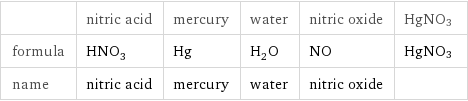  | nitric acid | mercury | water | nitric oxide | HgNO3 formula | HNO_3 | Hg | H_2O | NO | HgNO3 name | nitric acid | mercury | water | nitric oxide | 