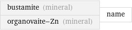 bustamite (mineral) organovaite-Zn (mineral) | name