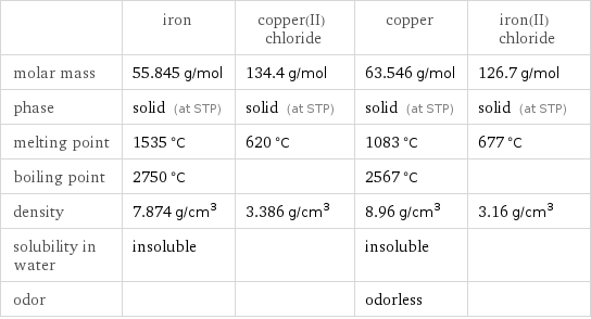  | iron | copper(II) chloride | copper | iron(II) chloride molar mass | 55.845 g/mol | 134.4 g/mol | 63.546 g/mol | 126.7 g/mol phase | solid (at STP) | solid (at STP) | solid (at STP) | solid (at STP) melting point | 1535 °C | 620 °C | 1083 °C | 677 °C boiling point | 2750 °C | | 2567 °C |  density | 7.874 g/cm^3 | 3.386 g/cm^3 | 8.96 g/cm^3 | 3.16 g/cm^3 solubility in water | insoluble | | insoluble |  odor | | | odorless | 
