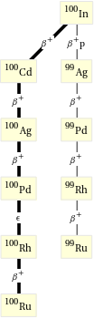 Decay chain