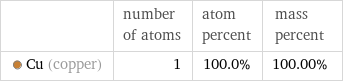  | number of atoms | atom percent | mass percent  Cu (copper) | 1 | 100.0% | 100.00%