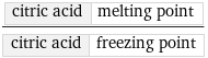 citric acid | melting point/citric acid | freezing point