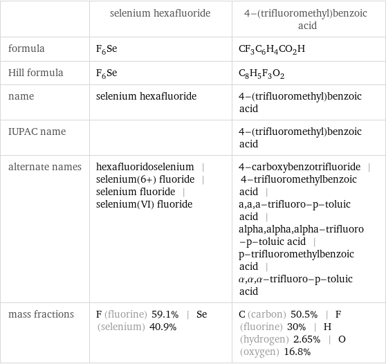  | selenium hexafluoride | 4-(trifluoromethyl)benzoic acid formula | F_6Se | CF_3C_6H_4CO_2H Hill formula | F_6Se | C_8H_5F_3O_2 name | selenium hexafluoride | 4-(trifluoromethyl)benzoic acid IUPAC name | | 4-(trifluoromethyl)benzoic acid alternate names | hexafluoridoselenium | selenium(6+) fluoride | selenium fluoride | selenium(VI) fluoride | 4-carboxybenzotrifluoride | 4-trifluoromethylbenzoic acid | a, a, a-trifluoro-p-toluic acid | alpha, alpha, alpha-trifluoro-p-toluic acid | p-trifluoromethylbenzoic acid | α, α, α-trifluoro-p-toluic acid mass fractions | F (fluorine) 59.1% | Se (selenium) 40.9% | C (carbon) 50.5% | F (fluorine) 30% | H (hydrogen) 2.65% | O (oxygen) 16.8%