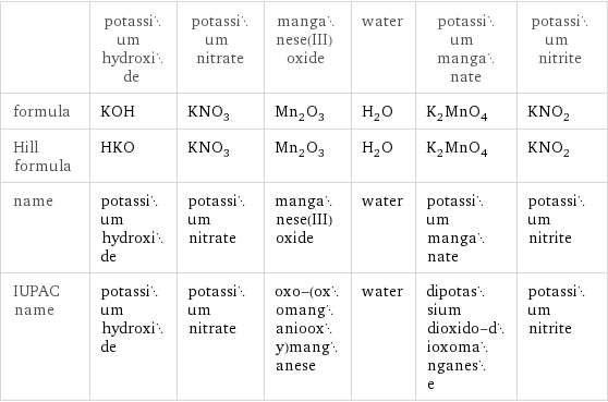  | potassium hydroxide | potassium nitrate | manganese(III) oxide | water | potassium manganate | potassium nitrite formula | KOH | KNO_3 | Mn_2O_3 | H_2O | K_2MnO_4 | KNO_2 Hill formula | HKO | KNO_3 | Mn_2O_3 | H_2O | K_2MnO_4 | KNO_2 name | potassium hydroxide | potassium nitrate | manganese(III) oxide | water | potassium manganate | potassium nitrite IUPAC name | potassium hydroxide | potassium nitrate | oxo-(oxomanganiooxy)manganese | water | dipotassium dioxido-dioxomanganese | potassium nitrite