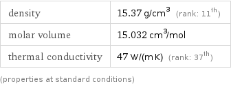 density | 15.37 g/cm^3 (rank: 11th) molar volume | 15.032 cm^3/mol thermal conductivity | 47 W/(m K) (rank: 37th) (properties at standard conditions)