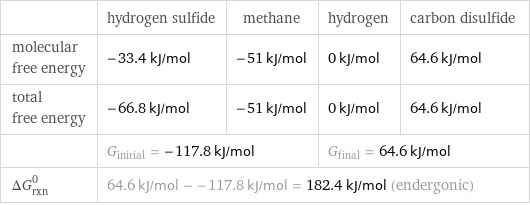  | hydrogen sulfide | methane | hydrogen | carbon disulfide molecular free energy | -33.4 kJ/mol | -51 kJ/mol | 0 kJ/mol | 64.6 kJ/mol total free energy | -66.8 kJ/mol | -51 kJ/mol | 0 kJ/mol | 64.6 kJ/mol  | G_initial = -117.8 kJ/mol | | G_final = 64.6 kJ/mol |  ΔG_rxn^0 | 64.6 kJ/mol - -117.8 kJ/mol = 182.4 kJ/mol (endergonic) | | |  