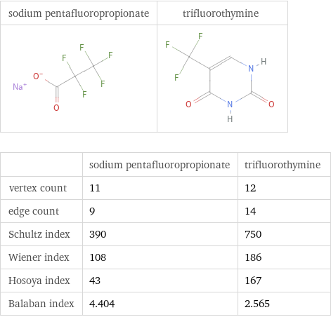   | sodium pentafluoropropionate | trifluorothymine vertex count | 11 | 12 edge count | 9 | 14 Schultz index | 390 | 750 Wiener index | 108 | 186 Hosoya index | 43 | 167 Balaban index | 4.404 | 2.565