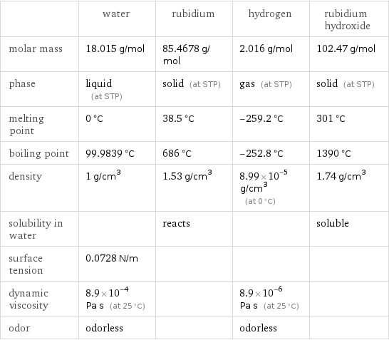  | water | rubidium | hydrogen | rubidium hydroxide molar mass | 18.015 g/mol | 85.4678 g/mol | 2.016 g/mol | 102.47 g/mol phase | liquid (at STP) | solid (at STP) | gas (at STP) | solid (at STP) melting point | 0 °C | 38.5 °C | -259.2 °C | 301 °C boiling point | 99.9839 °C | 686 °C | -252.8 °C | 1390 °C density | 1 g/cm^3 | 1.53 g/cm^3 | 8.99×10^-5 g/cm^3 (at 0 °C) | 1.74 g/cm^3 solubility in water | | reacts | | soluble surface tension | 0.0728 N/m | | |  dynamic viscosity | 8.9×10^-4 Pa s (at 25 °C) | | 8.9×10^-6 Pa s (at 25 °C) |  odor | odorless | | odorless | 