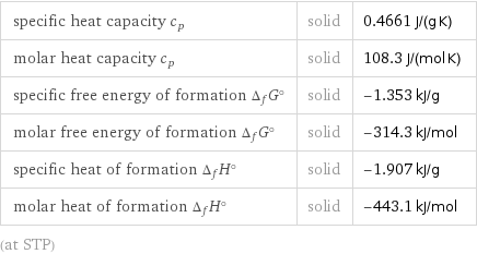 specific heat capacity c_p | solid | 0.4661 J/(g K) molar heat capacity c_p | solid | 108.3 J/(mol K) specific free energy of formation Δ_fG° | solid | -1.353 kJ/g molar free energy of formation Δ_fG° | solid | -314.3 kJ/mol specific heat of formation Δ_fH° | solid | -1.907 kJ/g molar heat of formation Δ_fH° | solid | -443.1 kJ/mol (at STP)