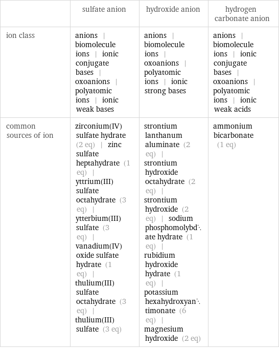  | sulfate anion | hydroxide anion | hydrogen carbonate anion ion class | anions | biomolecule ions | ionic conjugate bases | oxoanions | polyatomic ions | ionic weak bases | anions | biomolecule ions | oxoanions | polyatomic ions | ionic strong bases | anions | biomolecule ions | ionic conjugate bases | oxoanions | polyatomic ions | ionic weak acids common sources of ion | zirconium(IV) sulfate hydrate (2 eq) | zinc sulfate heptahydrate (1 eq) | yttrium(III) sulfate octahydrate (3 eq) | ytterbium(III) sulfate (3 eq) | vanadium(IV) oxide sulfate hydrate (1 eq) | thulium(III) sulfate octahydrate (3 eq) | thulium(III) sulfate (3 eq) | strontium lanthanum aluminate (2 eq) | strontium hydroxide octahydrate (2 eq) | strontium hydroxide (2 eq) | sodium phosphomolybdate hydrate (1 eq) | rubidium hydroxide hydrate (1 eq) | potassium hexahydroxyantimonate (6 eq) | magnesium hydroxide (2 eq) | ammonium bicarbonate (1 eq)