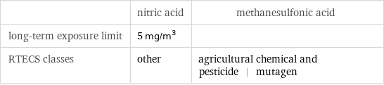 | nitric acid | methanesulfonic acid long-term exposure limit | 5 mg/m^3 |  RTECS classes | other | agricultural chemical and pesticide | mutagen