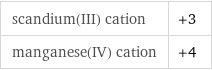 scandium(III) cation | +3 manganese(IV) cation | +4