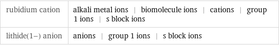 rubidium cation | alkali metal ions | biomolecule ions | cations | group 1 ions | s block ions lithide(1-) anion | anions | group 1 ions | s block ions