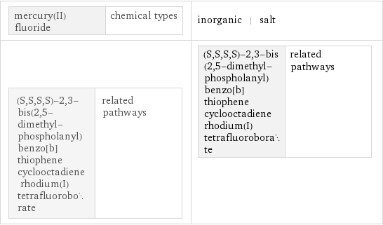 mercury(II) fluoride | chemical types | inorganic | salt (S, S, S, S)-2, 3-bis(2, 5-dimethyl-phospholanyl)benzo[b]thiophene cyclooctadiene rhodium(I) tetrafluoroborate | related pathways | (S, S, S, S)-2, 3-bis(2, 5-dimethyl-phospholanyl)benzo[b]thiophene cyclooctadiene rhodium(I) tetrafluoroborate | related pathways